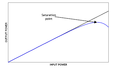 Figure 1: The maximum power that can be supplied at a given frequency (saturation)